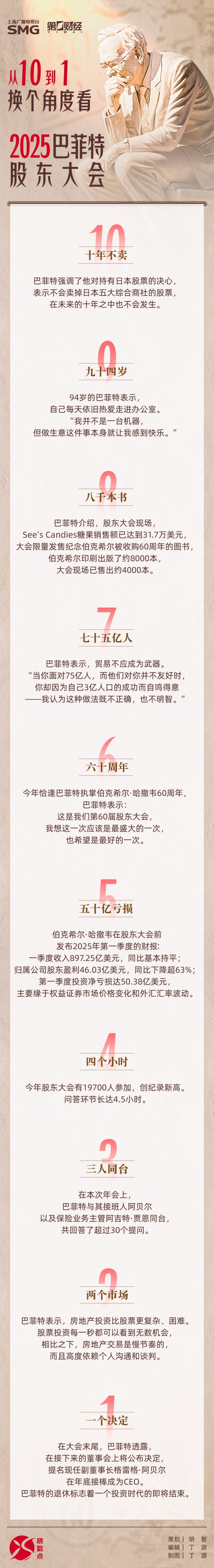 实配网配资 一图速览｜从10到1，换个角度看2025巴菲特股东大会