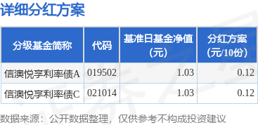 中利网 基金分红：信澳悦享利率债基金5月20日分红