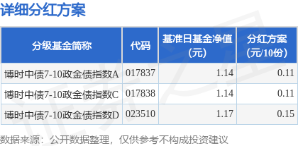易方达证券 基金分红：博时中债7-10政金债指数基金5月22日分红