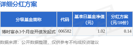 元配网 基金分红：博时富永3个月定开债发起式基金5月22日分红