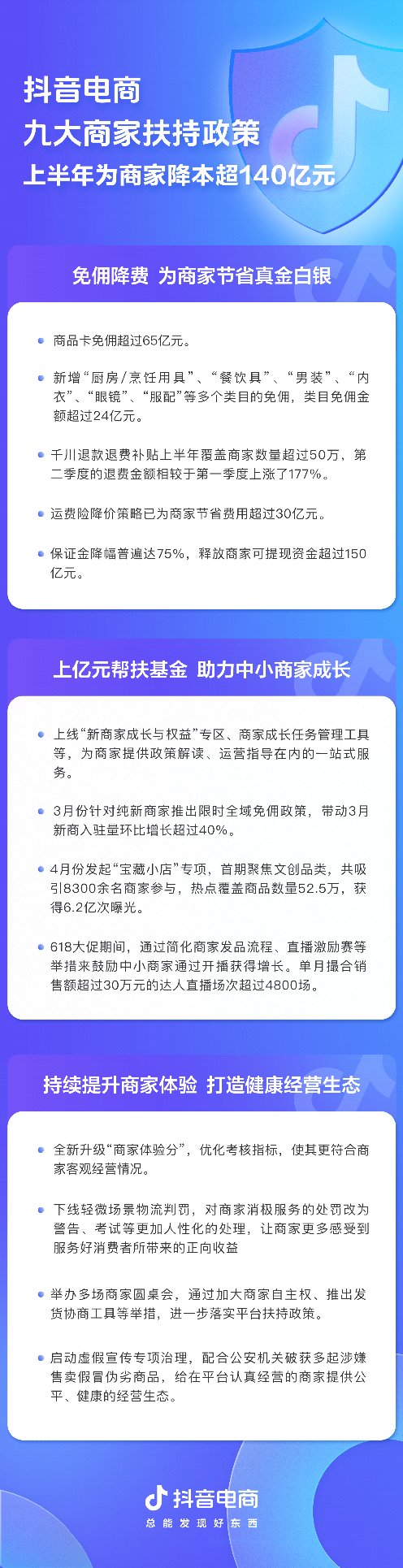 港联证券 免佣、降费、提效  抖音电商2025上半年累计为商家节省成本超140亿元