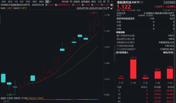 通达配资 政策红利与AI行情共振，港股科技强势！港股通科技30ETF(520980)涨近1%，8日狂揽8.4亿元！恒生科技ETF基金(513260)最新融资余额超1亿元！